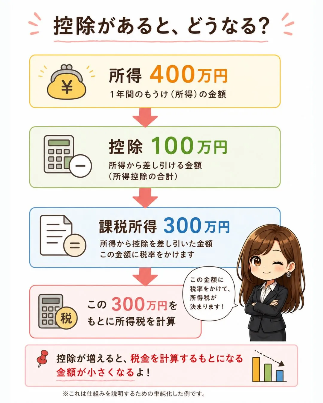 「税金、もう少し負担を軽くできないかな?」