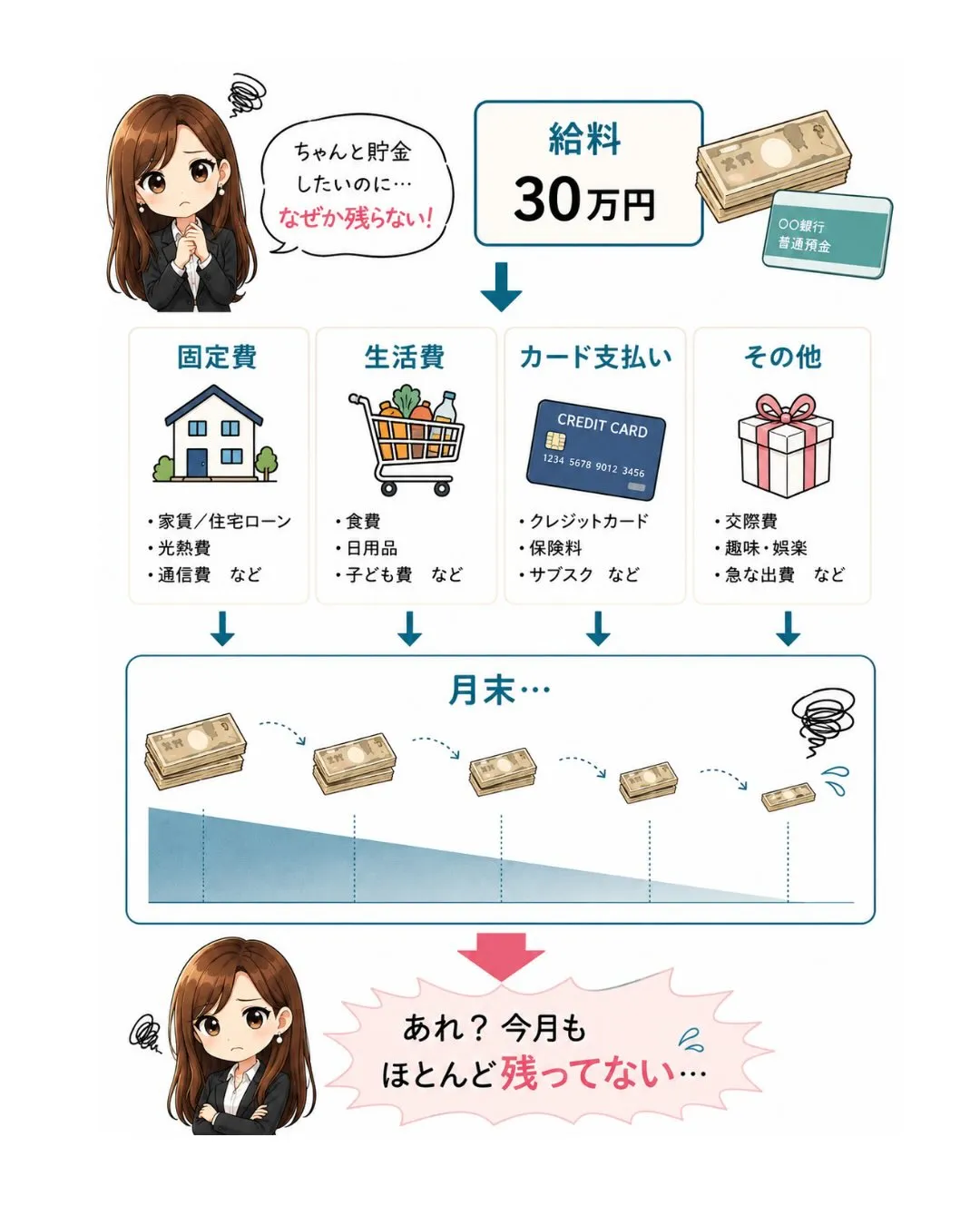 「貯めたいのに、なかなか貯まらない…」